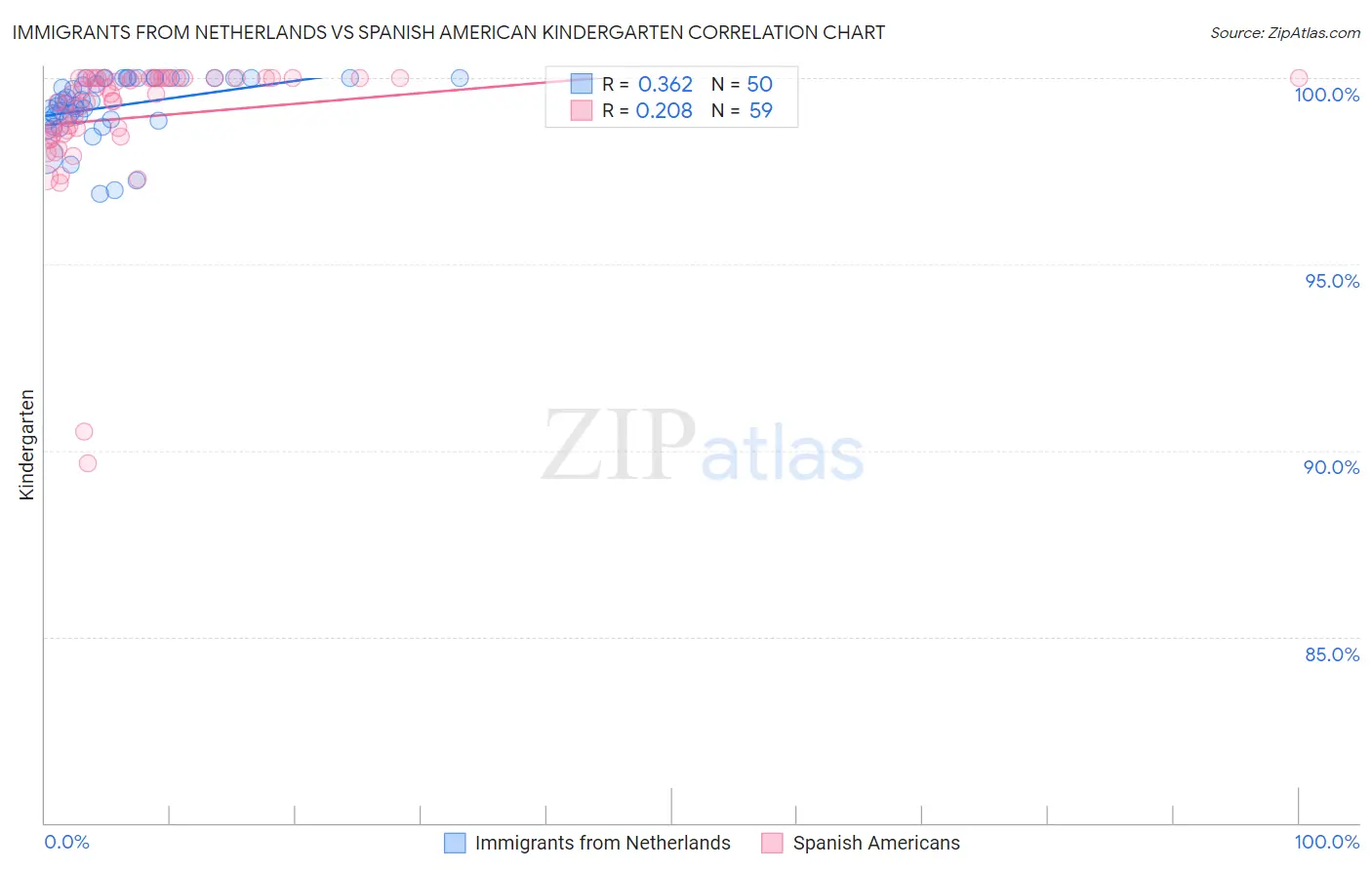 Immigrants from Netherlands vs Spanish American Kindergarten