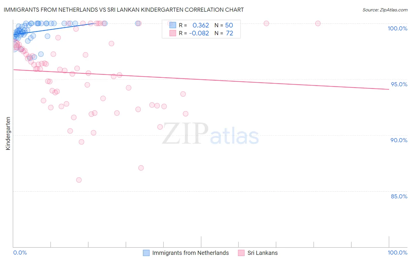 Immigrants from Netherlands vs Sri Lankan Kindergarten