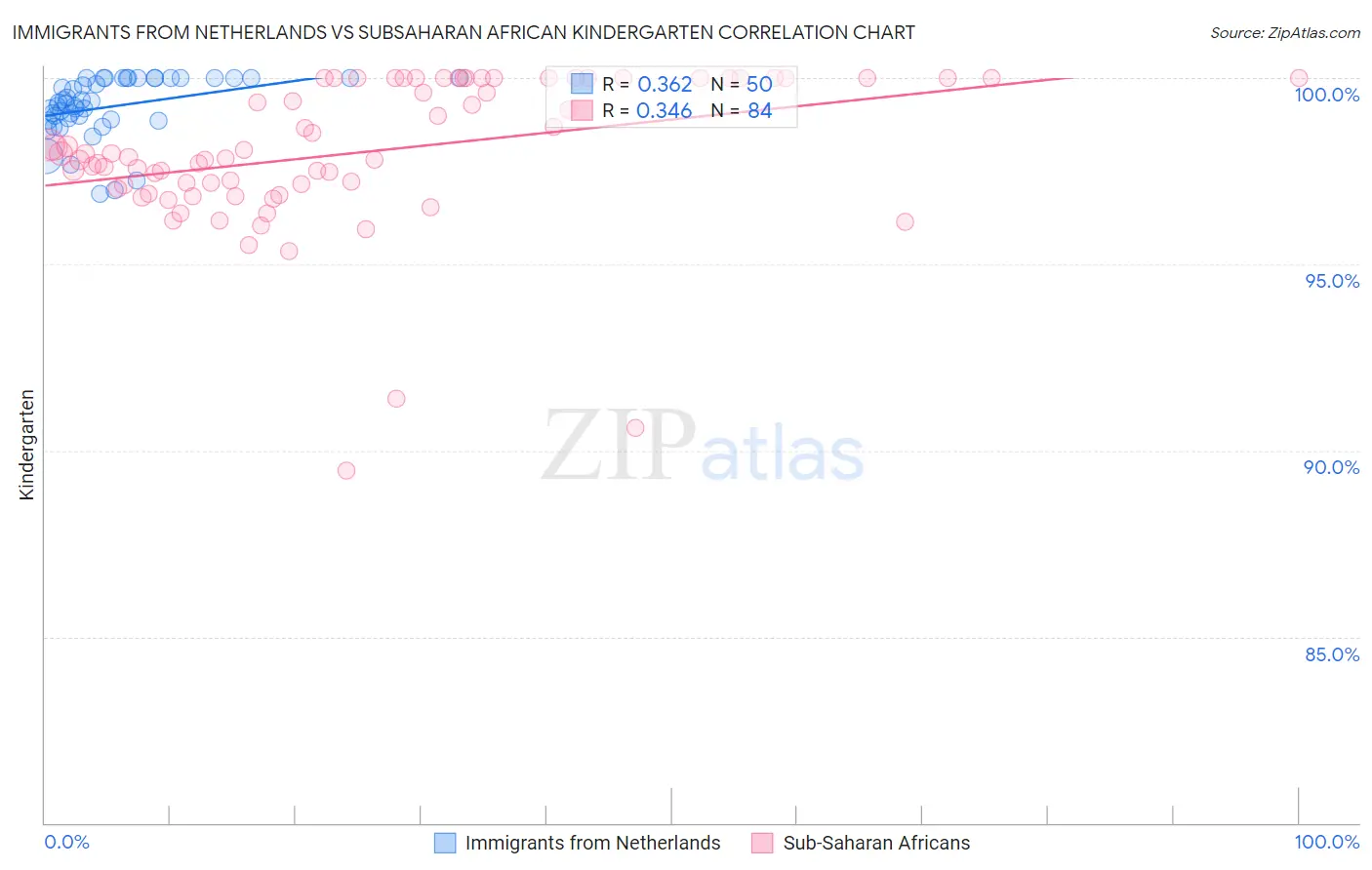 Immigrants from Netherlands vs Subsaharan African Kindergarten