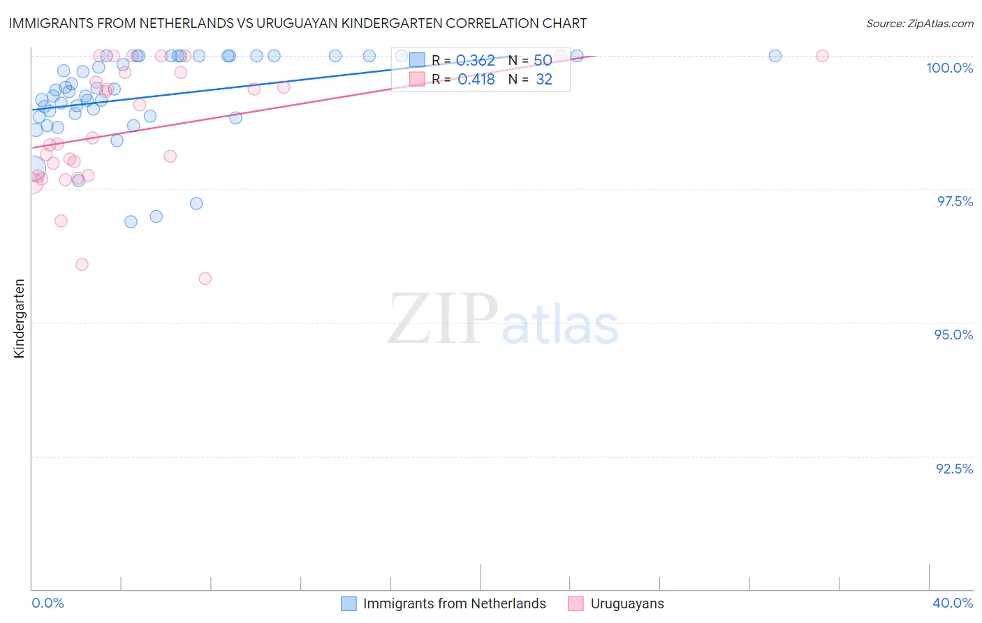 Immigrants from Netherlands vs Uruguayan Kindergarten