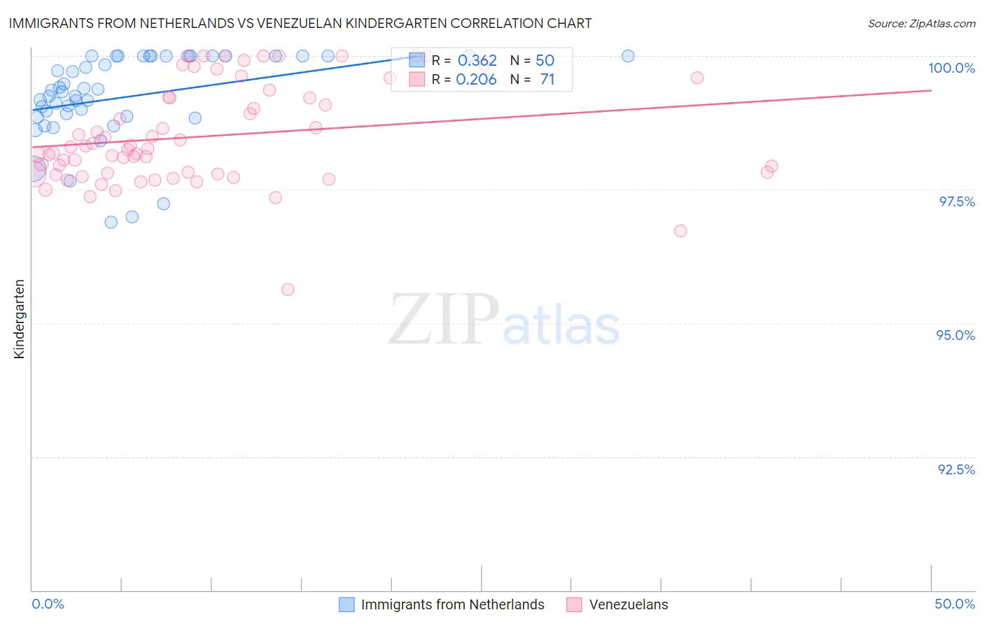 Immigrants from Netherlands vs Venezuelan Kindergarten