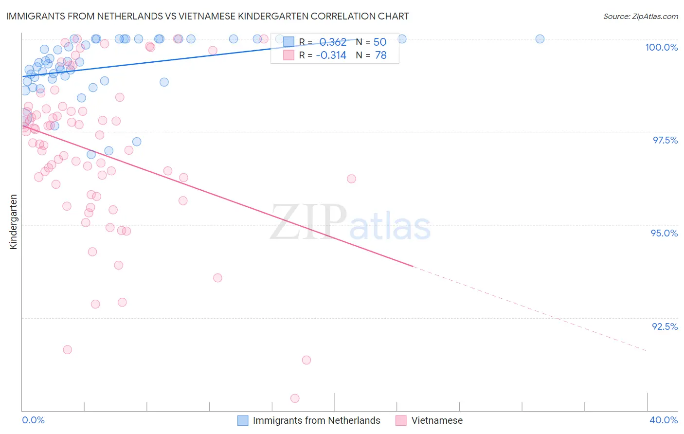 Immigrants from Netherlands vs Vietnamese Kindergarten