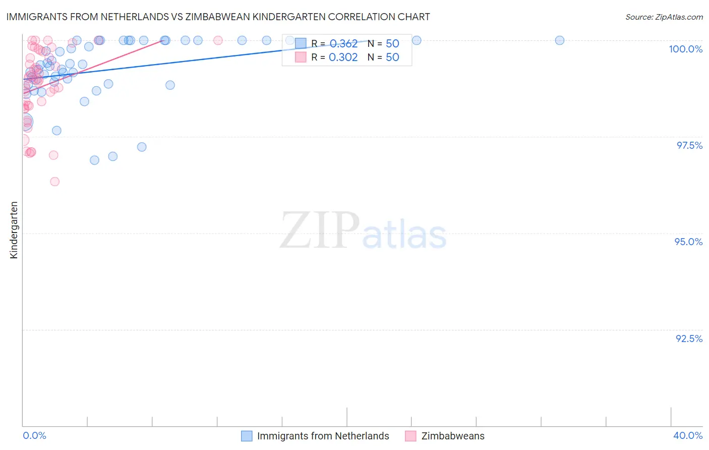 Immigrants from Netherlands vs Zimbabwean Kindergarten