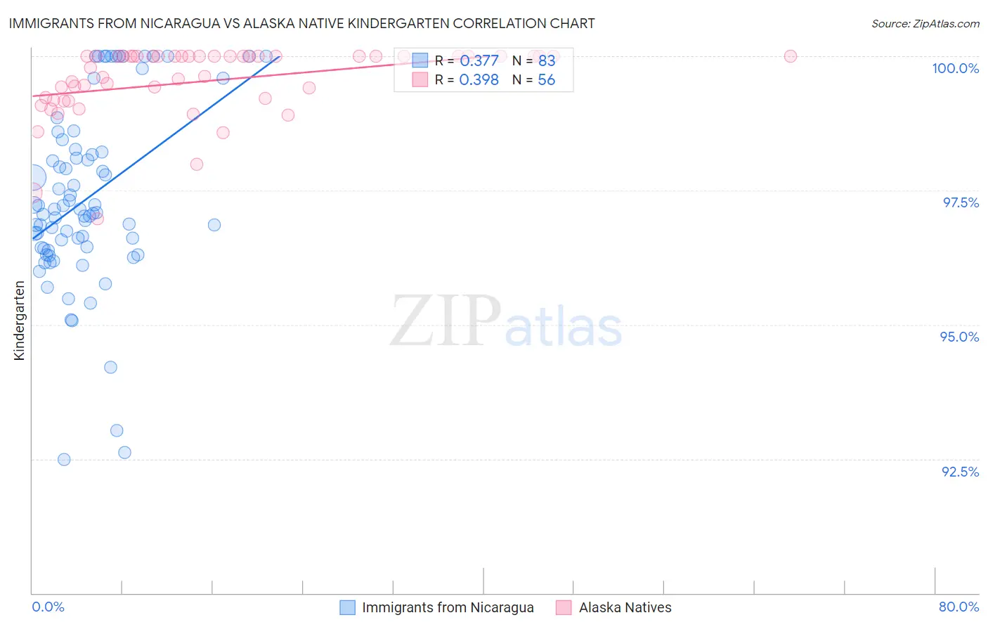 Immigrants from Nicaragua vs Alaska Native Kindergarten