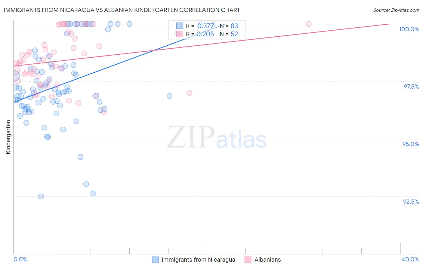 Immigrants from Nicaragua vs Albanian Kindergarten