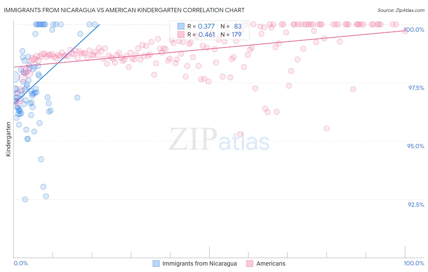 Immigrants from Nicaragua vs American Kindergarten