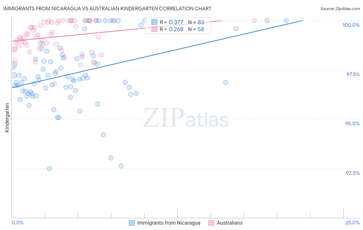 Immigrants from Nicaragua vs Australian Kindergarten