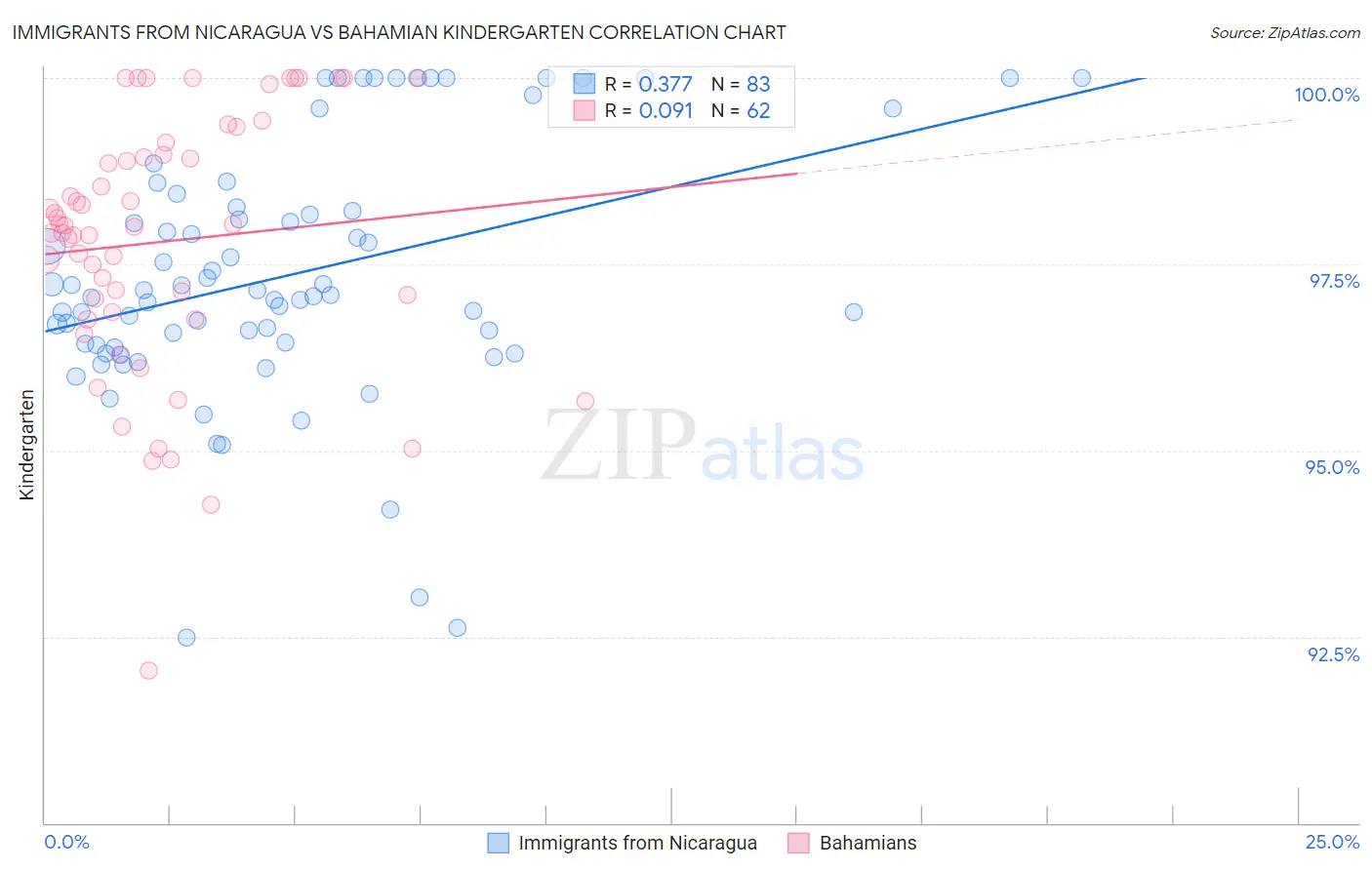 Immigrants from Nicaragua vs Bahamian Kindergarten