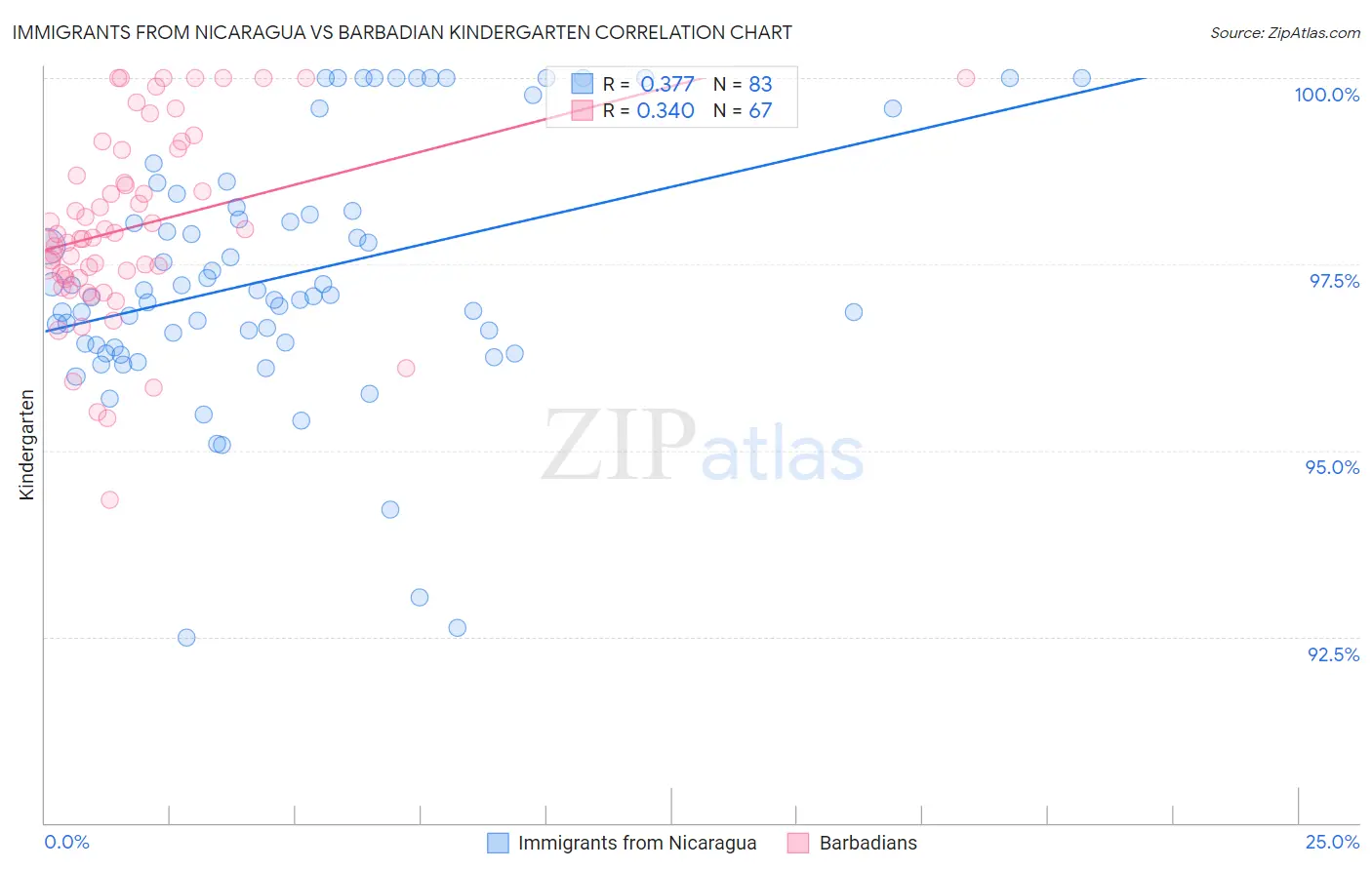 Immigrants from Nicaragua vs Barbadian Kindergarten