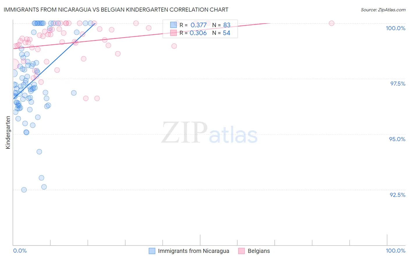Immigrants from Nicaragua vs Belgian Kindergarten