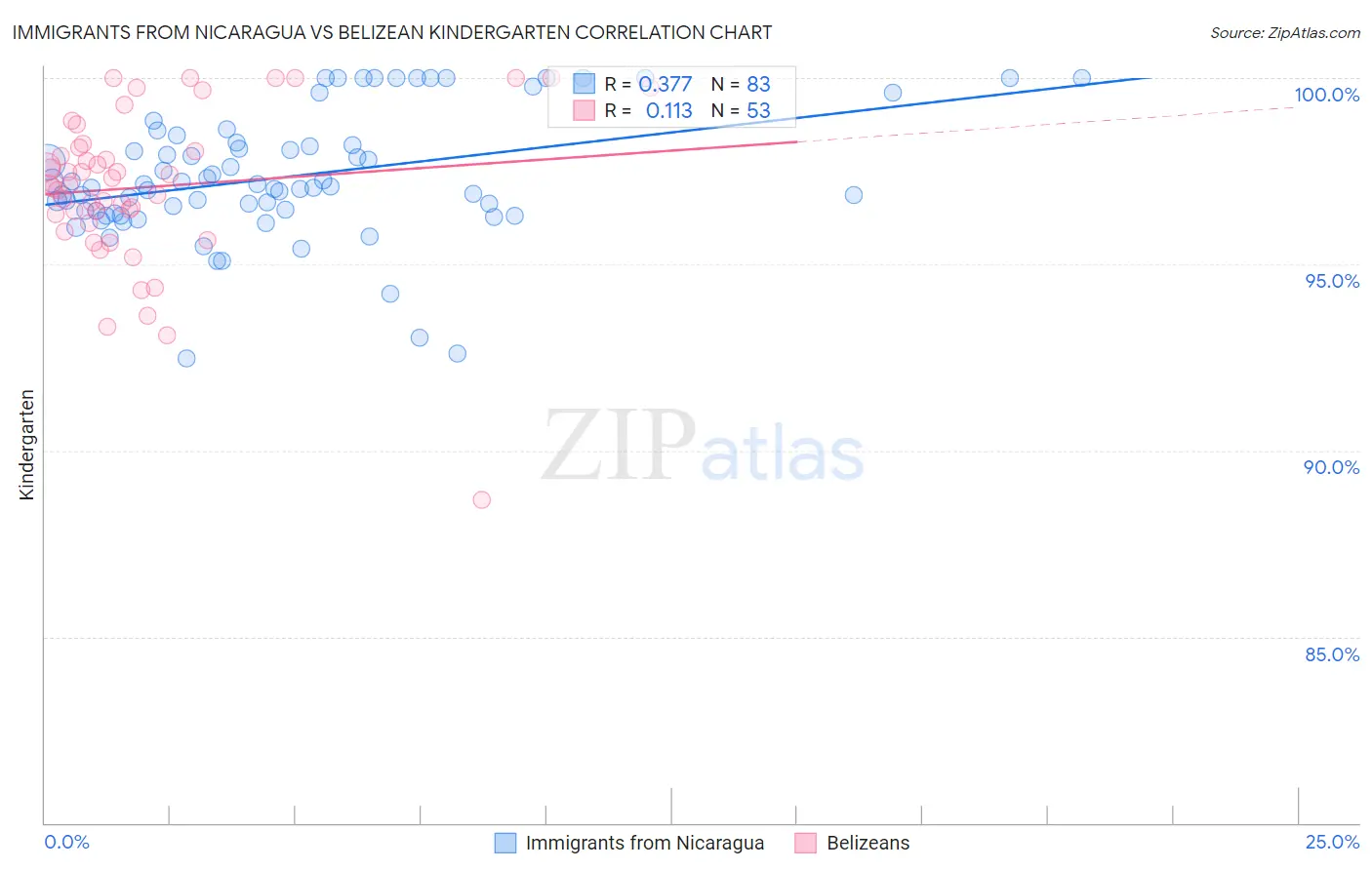 Immigrants from Nicaragua vs Belizean Kindergarten