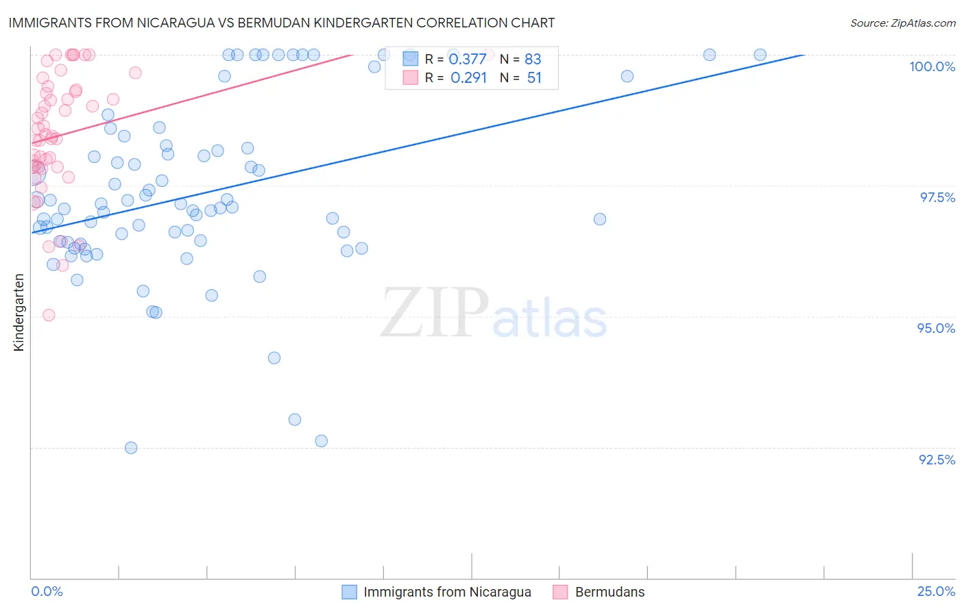 Immigrants from Nicaragua vs Bermudan Kindergarten