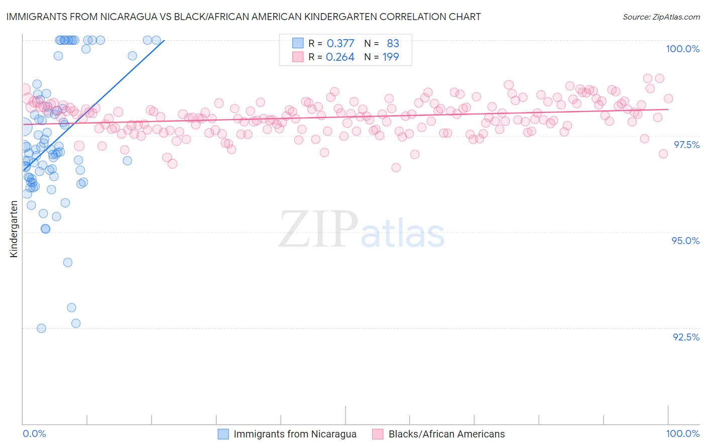 Immigrants from Nicaragua vs Black/African American Kindergarten