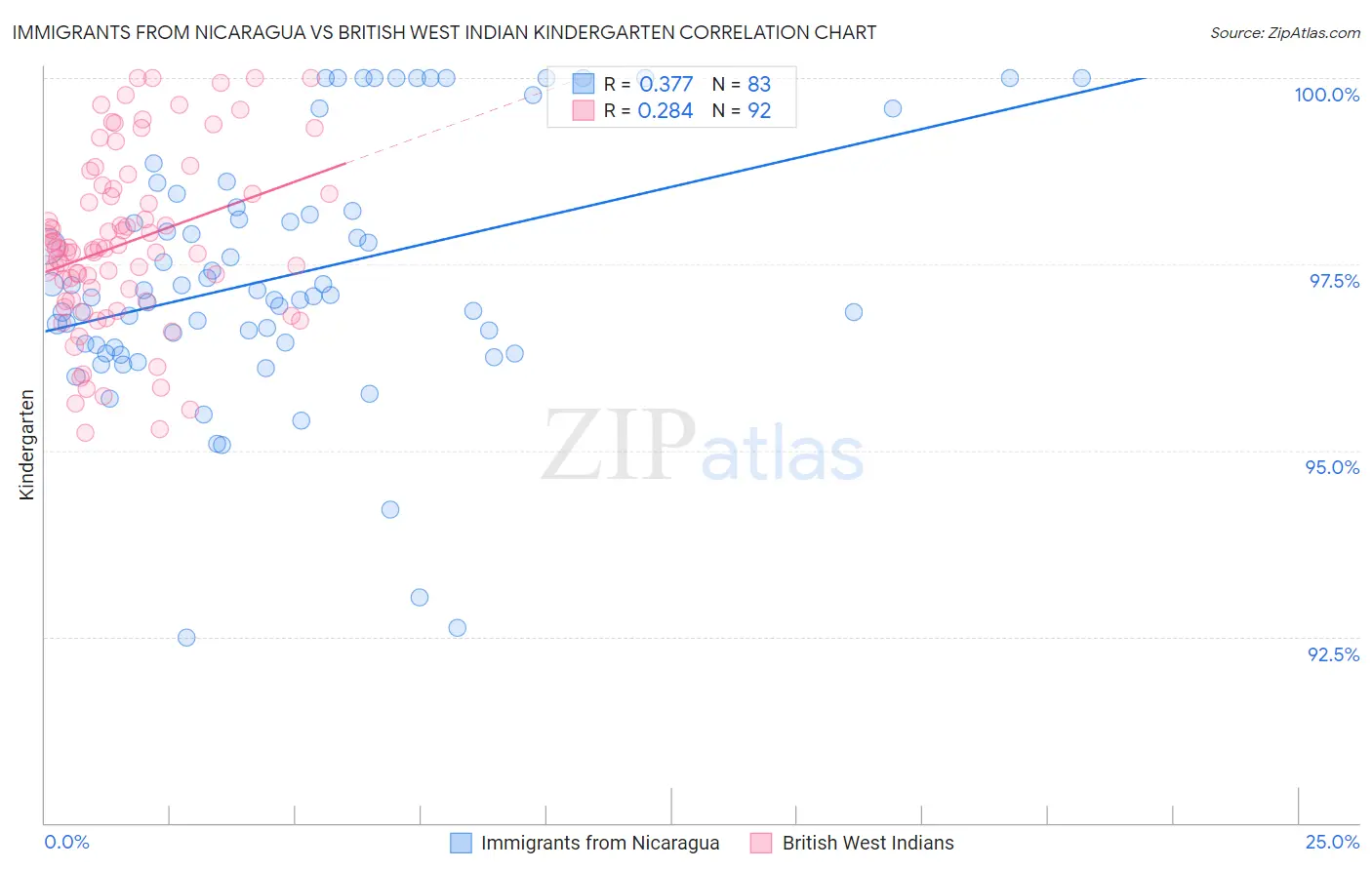 Immigrants from Nicaragua vs British West Indian Kindergarten