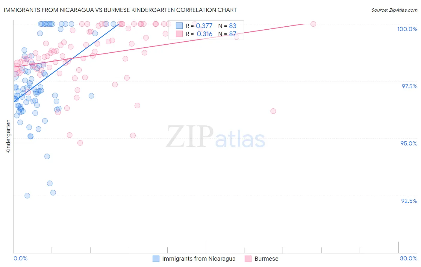 Immigrants from Nicaragua vs Burmese Kindergarten