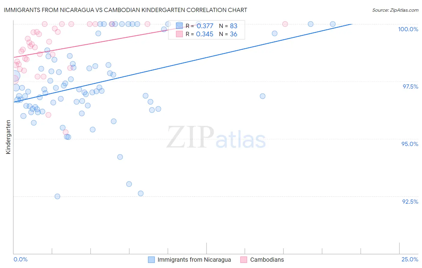 Immigrants from Nicaragua vs Cambodian Kindergarten