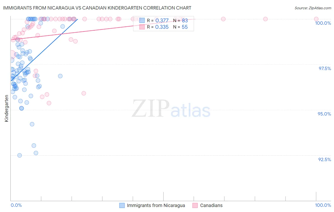 Immigrants from Nicaragua vs Canadian Kindergarten