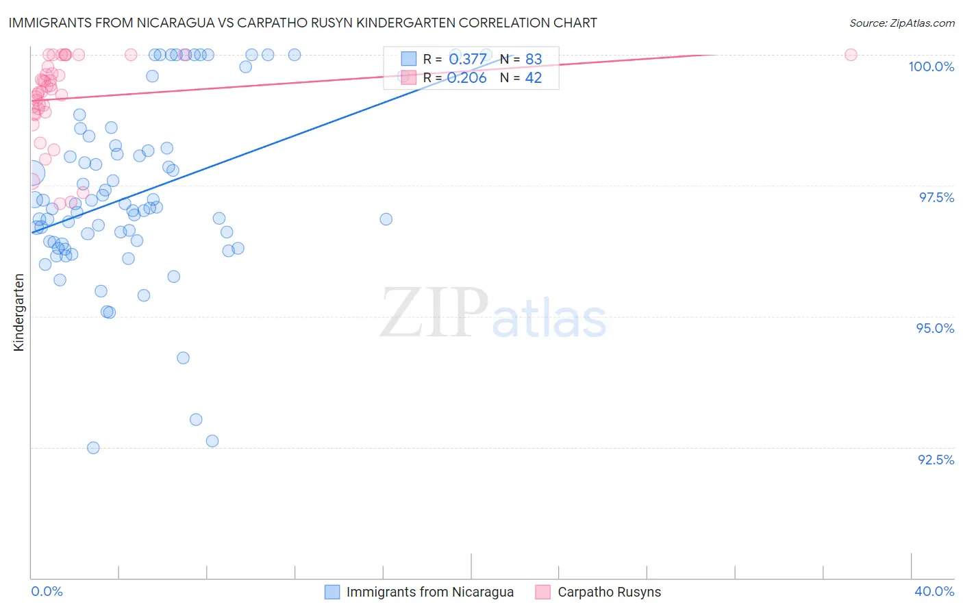 Immigrants from Nicaragua vs Carpatho Rusyn Kindergarten