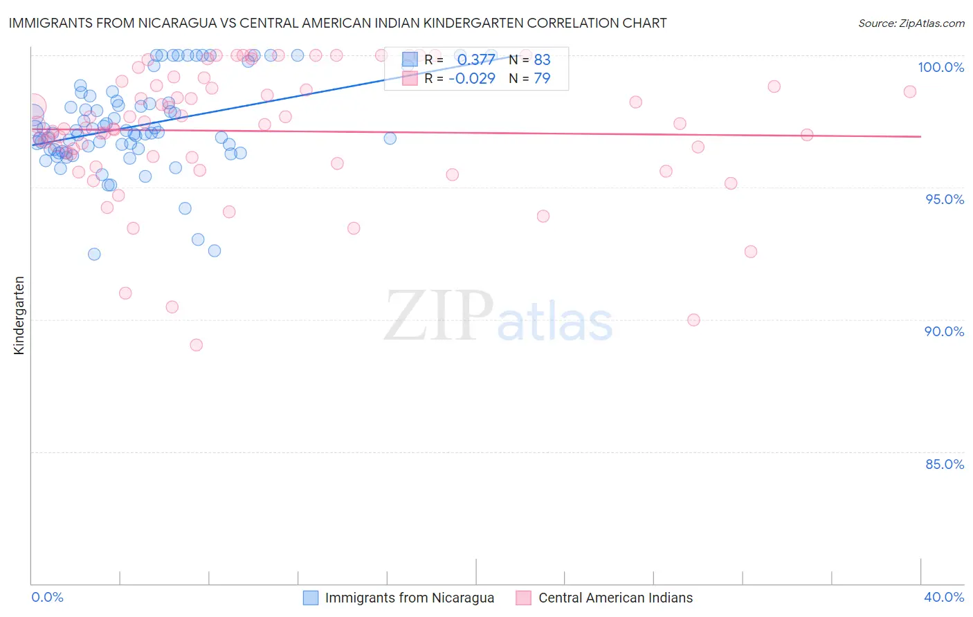 Immigrants from Nicaragua vs Central American Indian Kindergarten