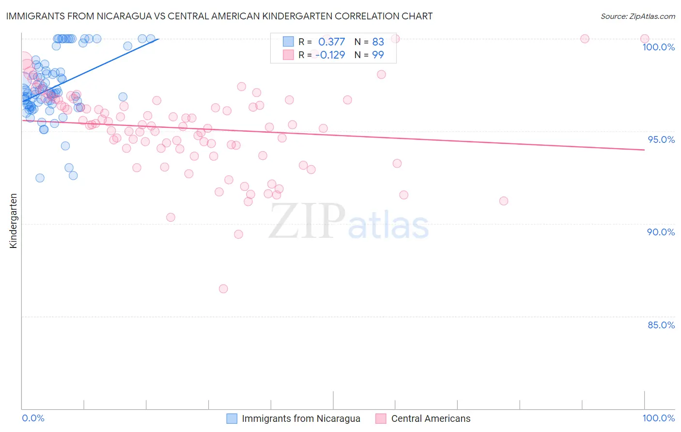 Immigrants from Nicaragua vs Central American Kindergarten