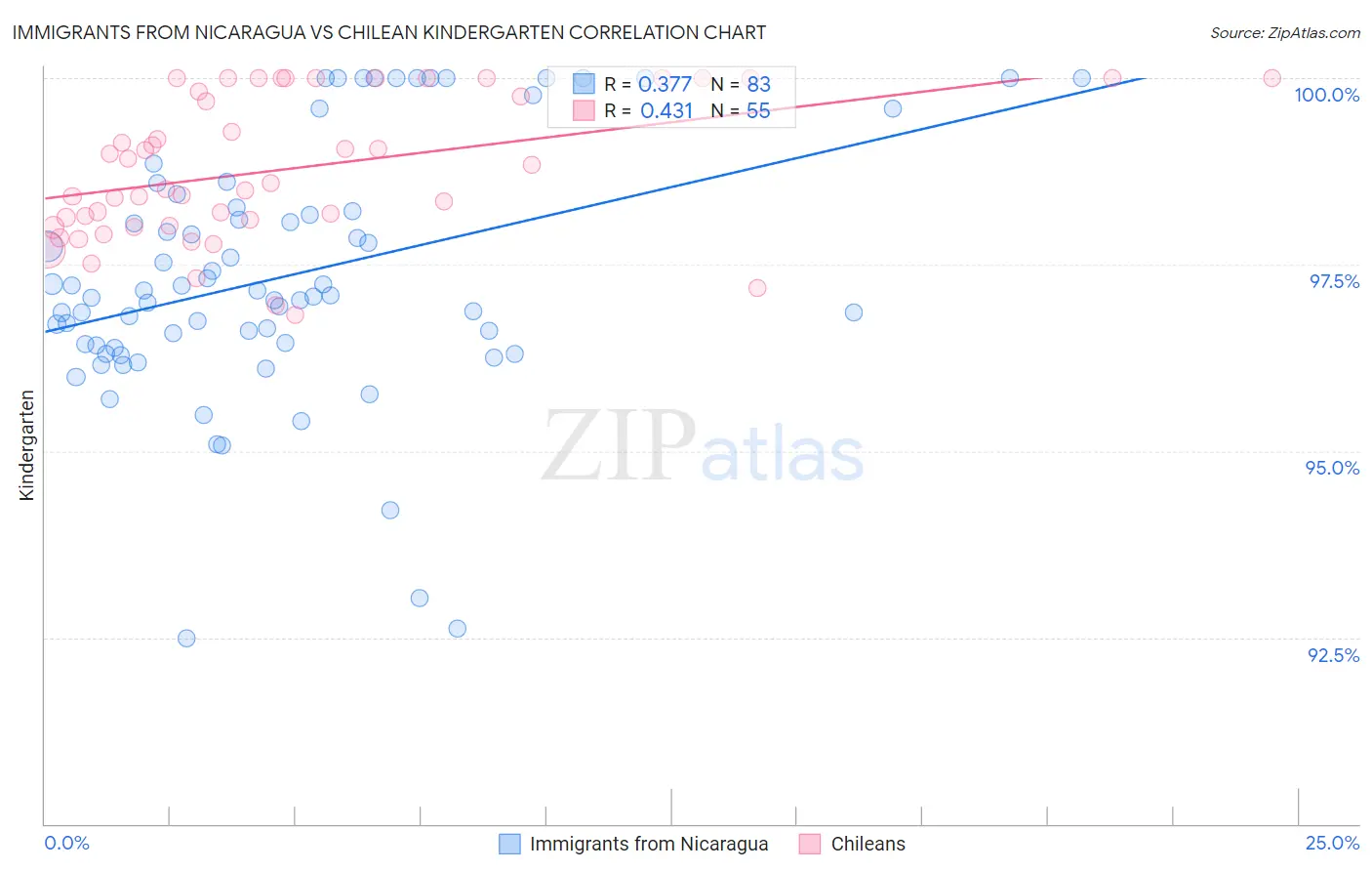 Immigrants from Nicaragua vs Chilean Kindergarten