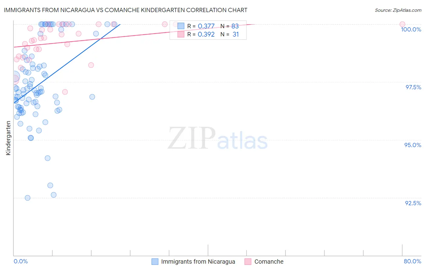 Immigrants from Nicaragua vs Comanche Kindergarten