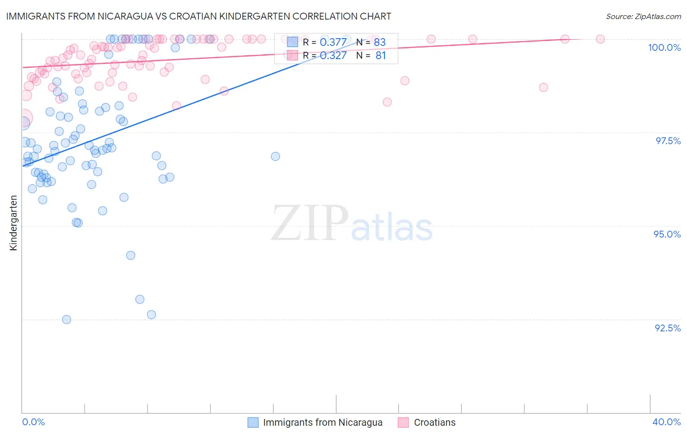 Immigrants from Nicaragua vs Croatian Kindergarten