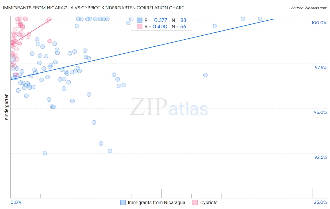 Immigrants from Nicaragua vs Cypriot Kindergarten