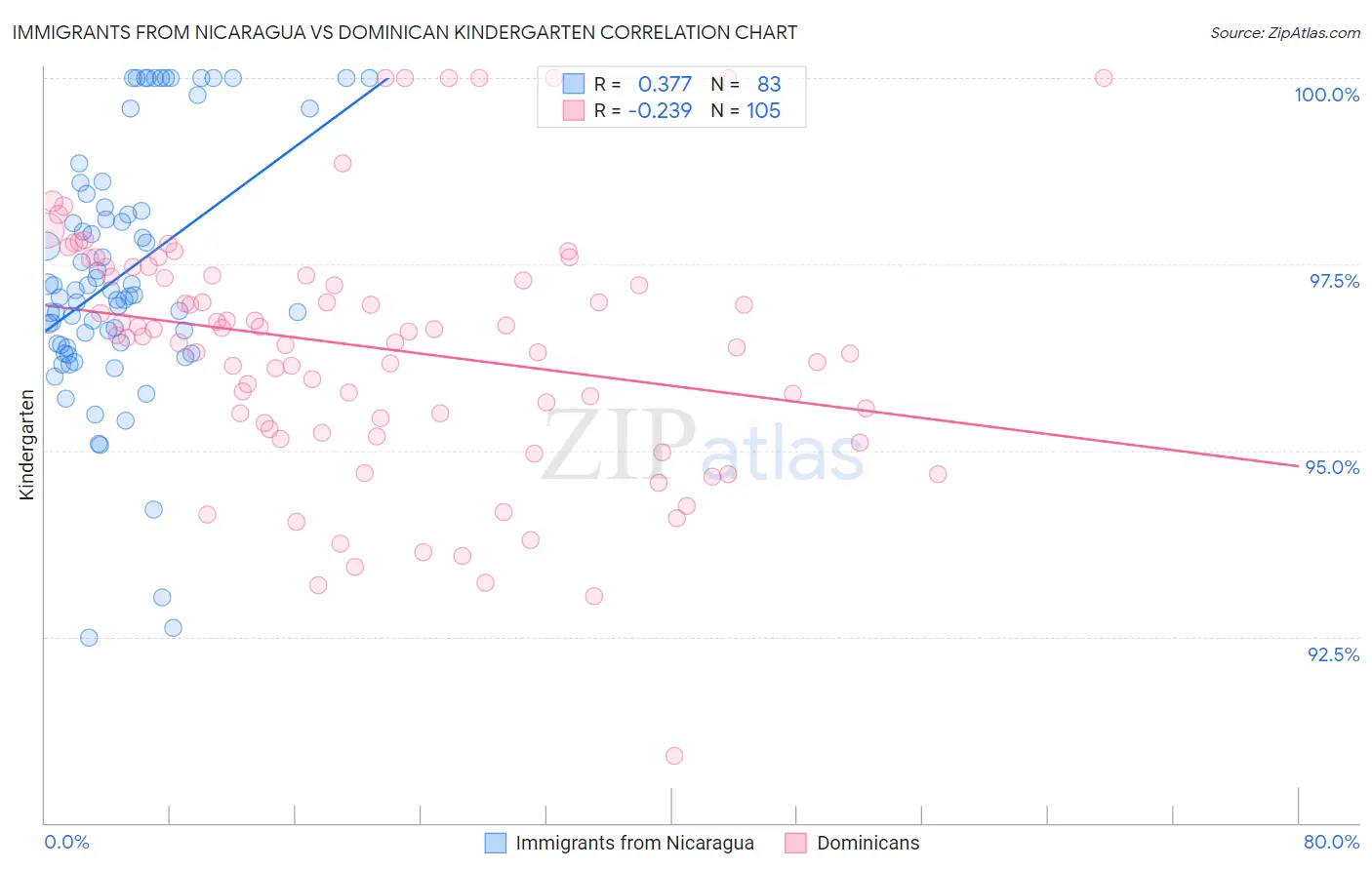 Immigrants from Nicaragua vs Dominican Kindergarten