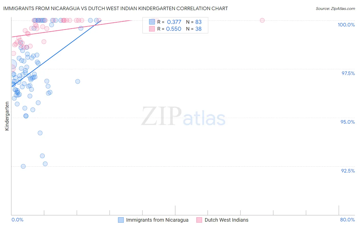 Immigrants from Nicaragua vs Dutch West Indian Kindergarten
