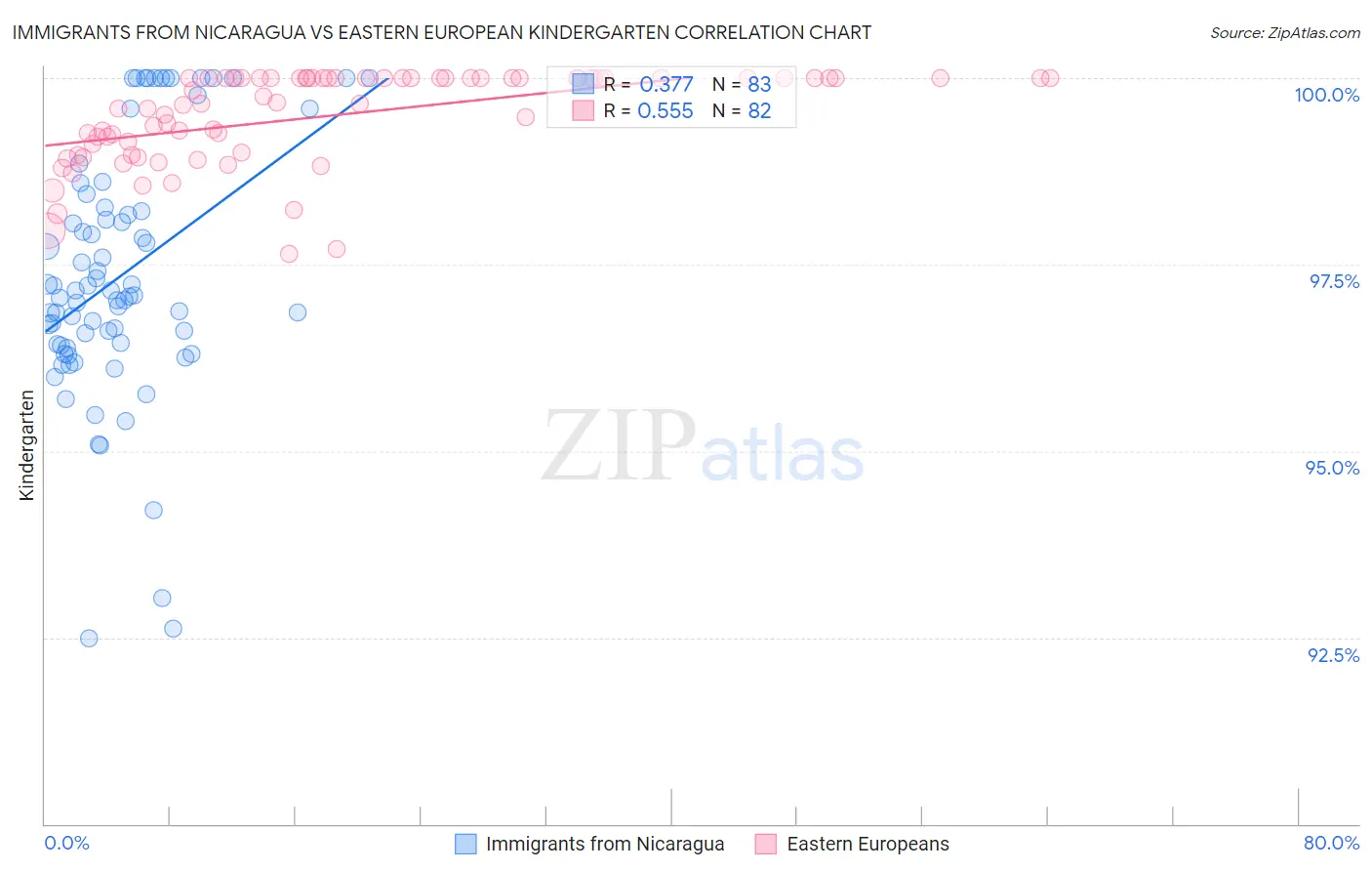 Immigrants from Nicaragua vs Eastern European Kindergarten