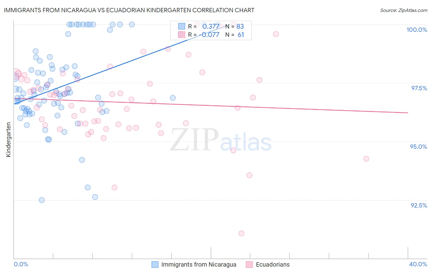 Immigrants from Nicaragua vs Ecuadorian Kindergarten