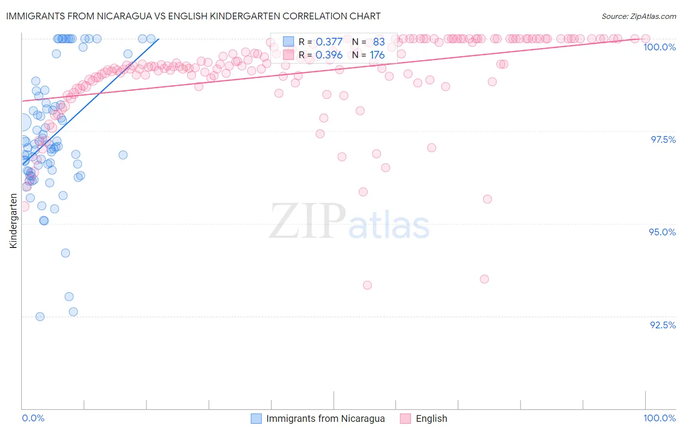 Immigrants from Nicaragua vs English Kindergarten