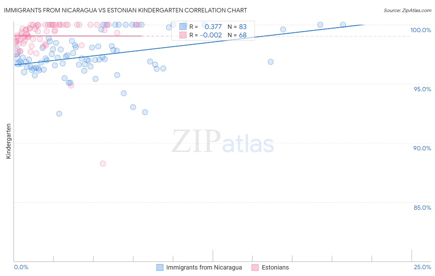 Immigrants from Nicaragua vs Estonian Kindergarten
