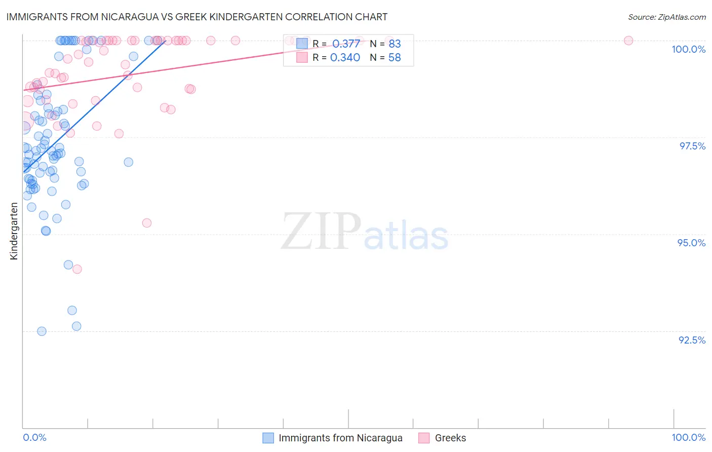 Immigrants from Nicaragua vs Greek Kindergarten