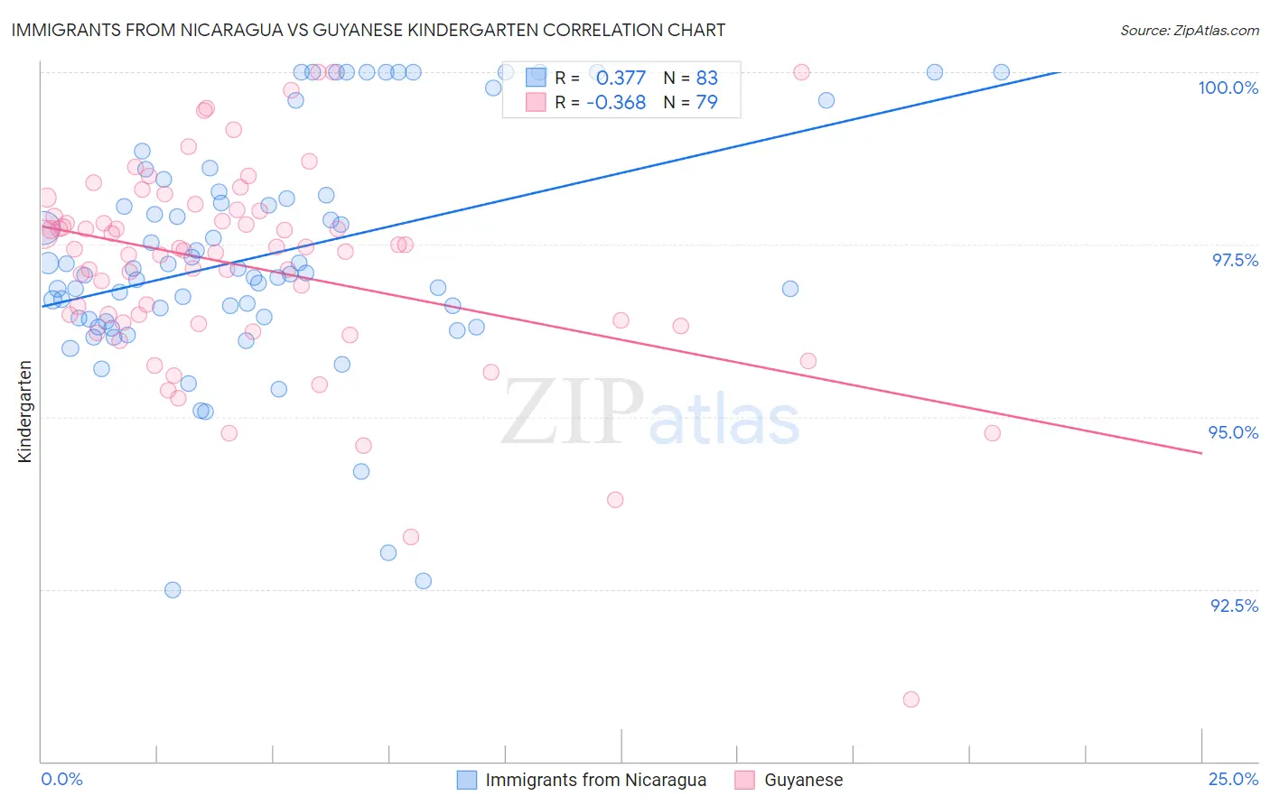 Immigrants from Nicaragua vs Guyanese Kindergarten