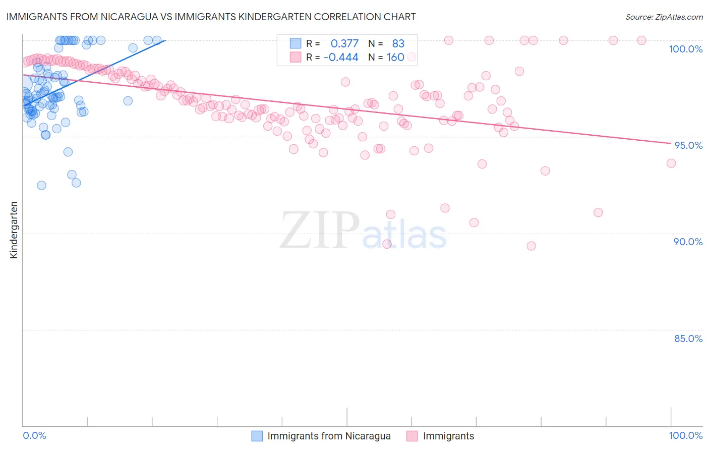 Immigrants from Nicaragua vs Immigrants Kindergarten