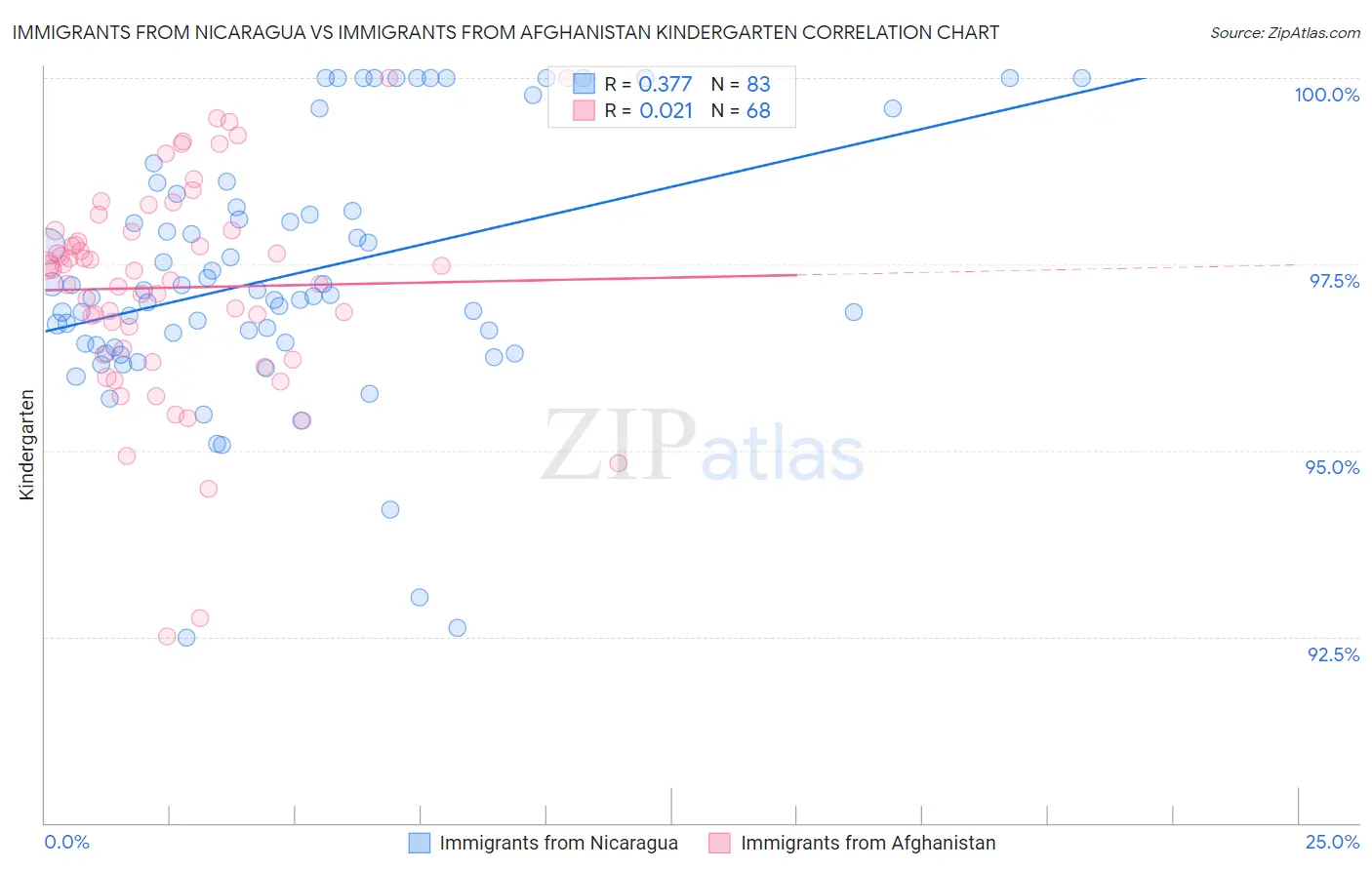 Immigrants from Nicaragua vs Immigrants from Afghanistan Kindergarten
