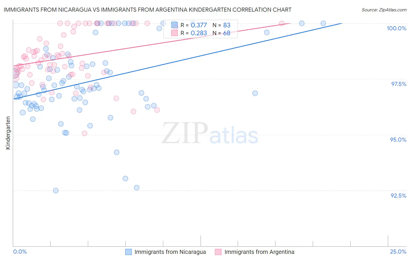 Immigrants from Nicaragua vs Immigrants from Argentina Kindergarten
