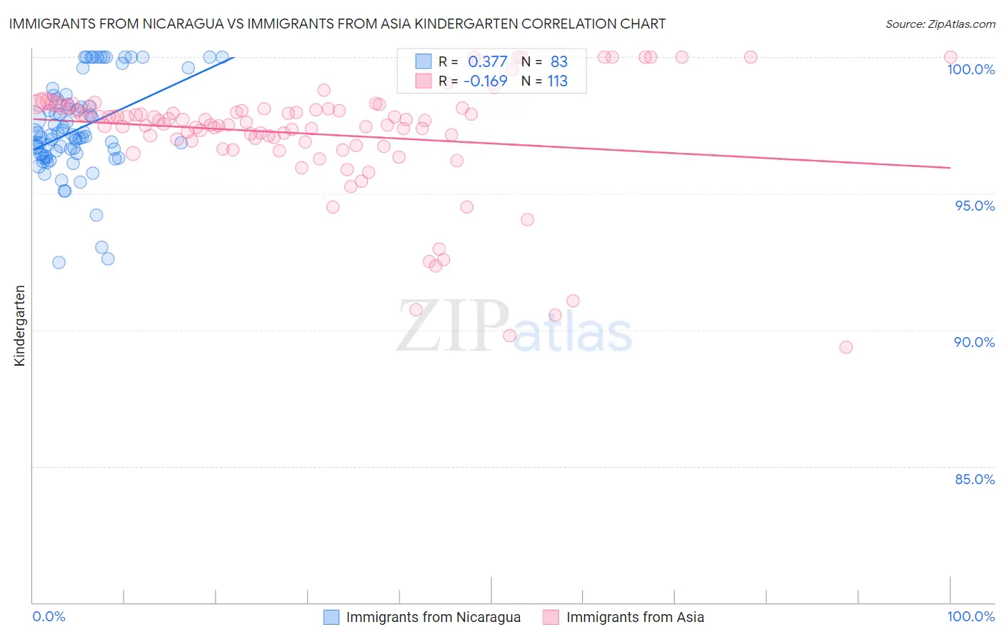 Immigrants from Nicaragua vs Immigrants from Asia Kindergarten