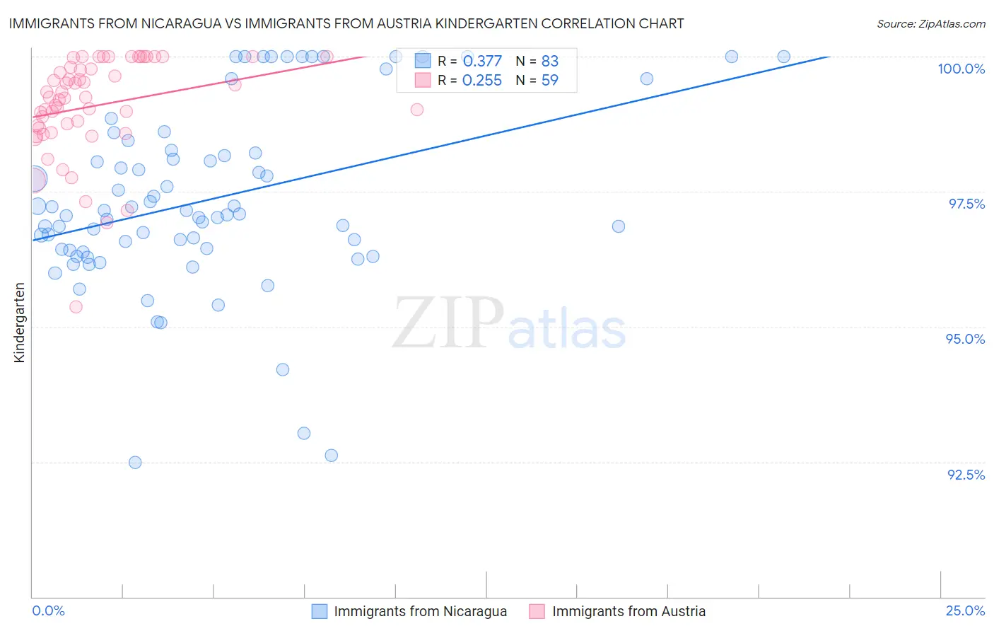 Immigrants from Nicaragua vs Immigrants from Austria Kindergarten