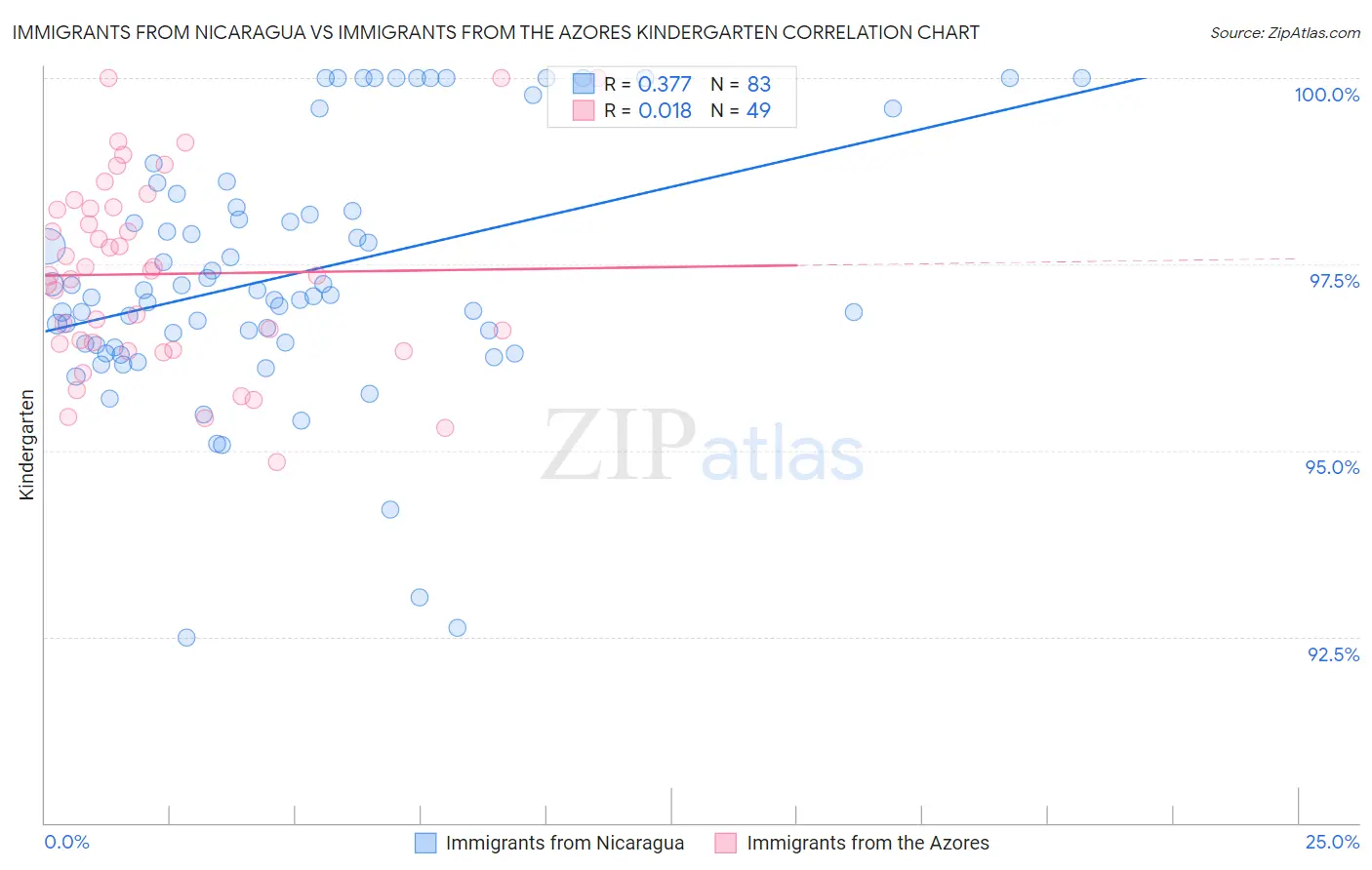 Immigrants from Nicaragua vs Immigrants from the Azores Kindergarten