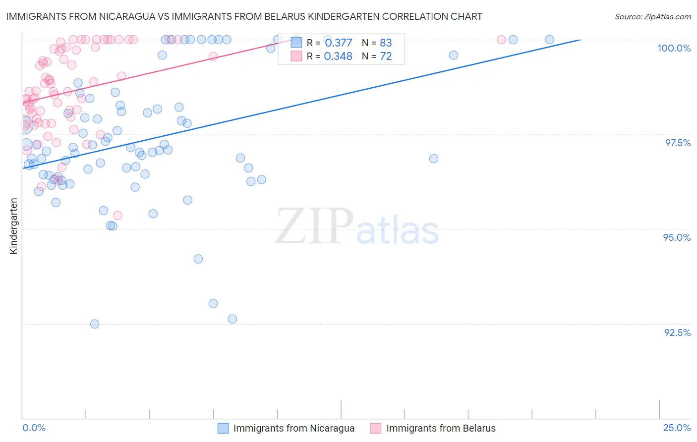 Immigrants from Nicaragua vs Immigrants from Belarus Kindergarten