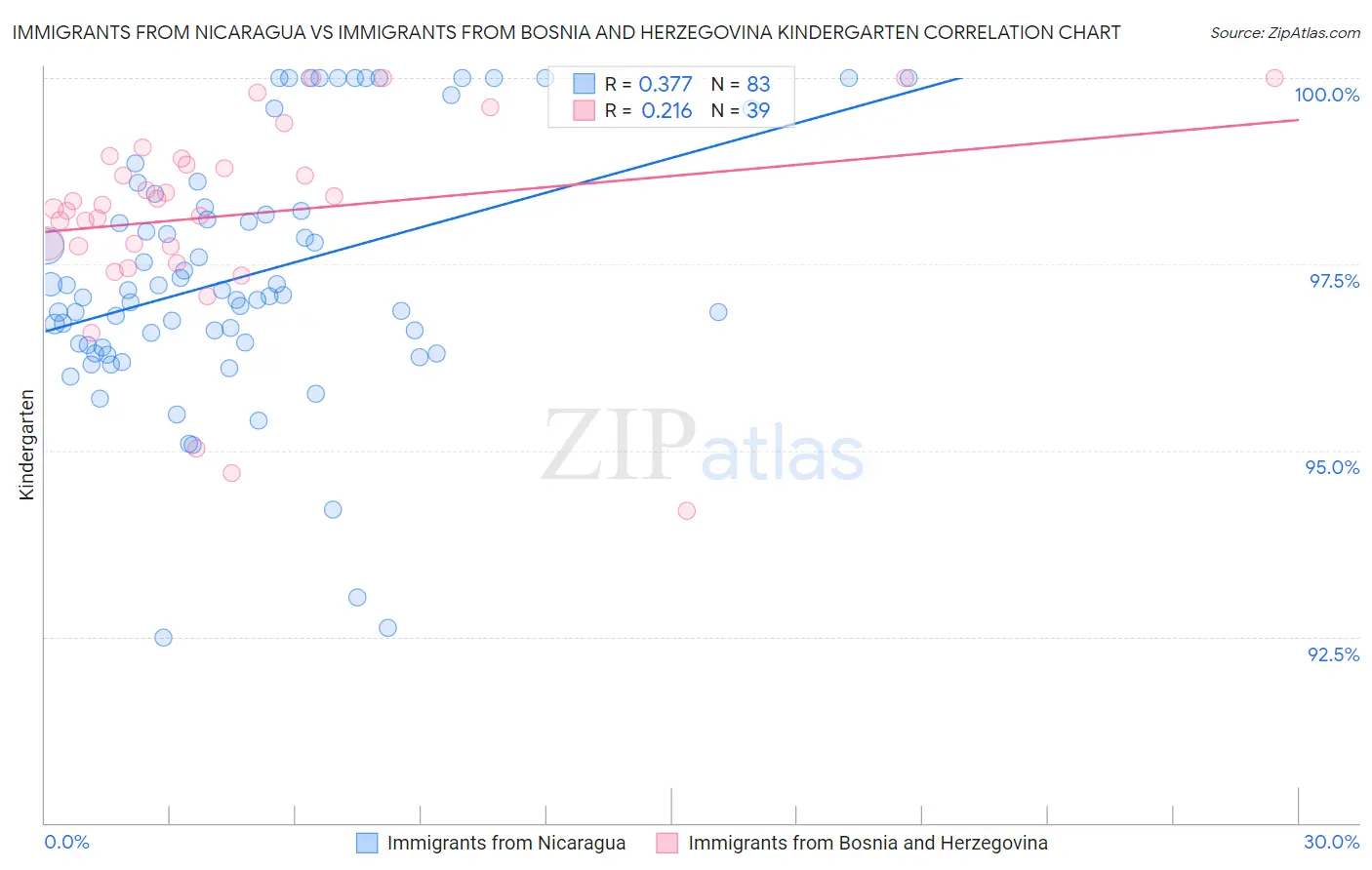 Immigrants from Nicaragua vs Immigrants from Bosnia and Herzegovina Kindergarten