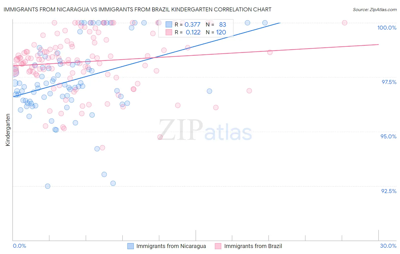 Immigrants from Nicaragua vs Immigrants from Brazil Kindergarten
