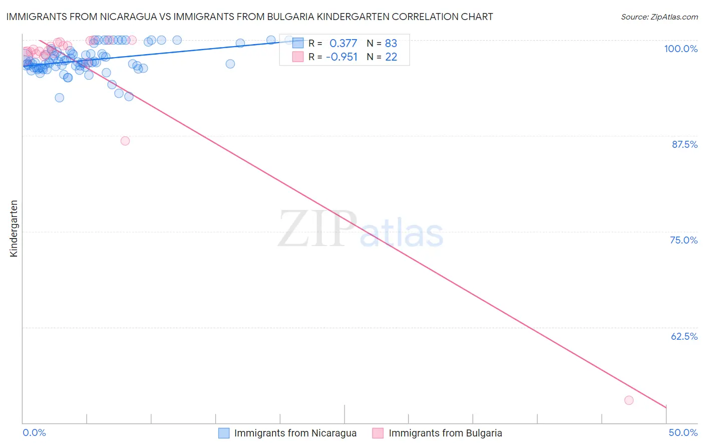 Immigrants from Nicaragua vs Immigrants from Bulgaria Kindergarten