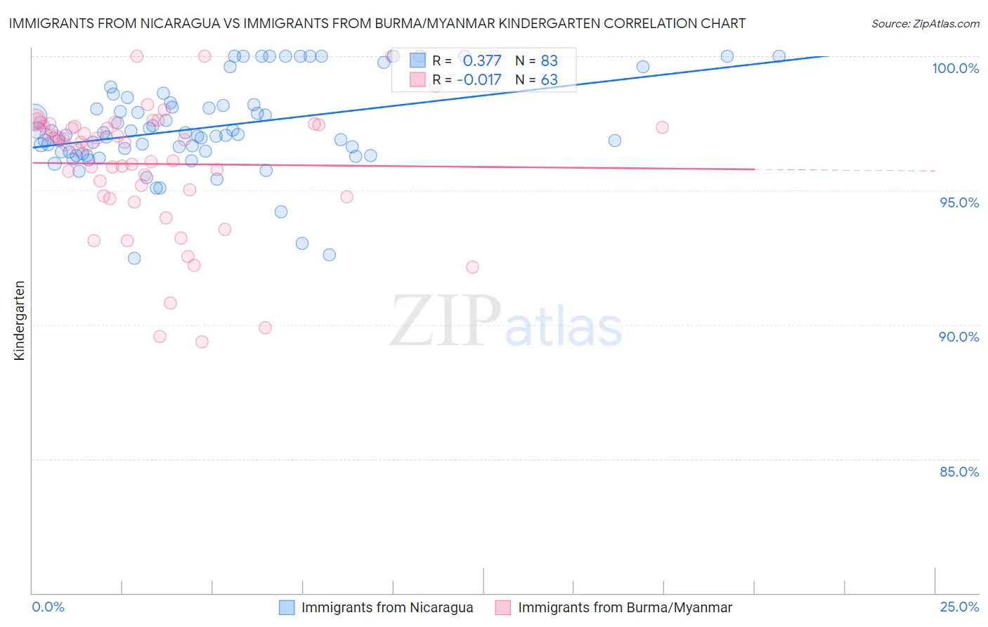 Immigrants from Nicaragua vs Immigrants from Burma/Myanmar Kindergarten