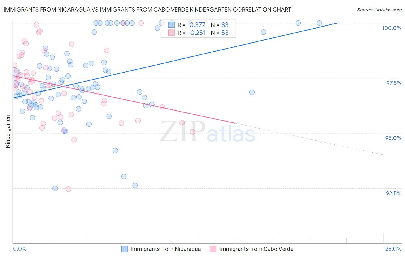 Immigrants from Nicaragua vs Immigrants from Cabo Verde Kindergarten