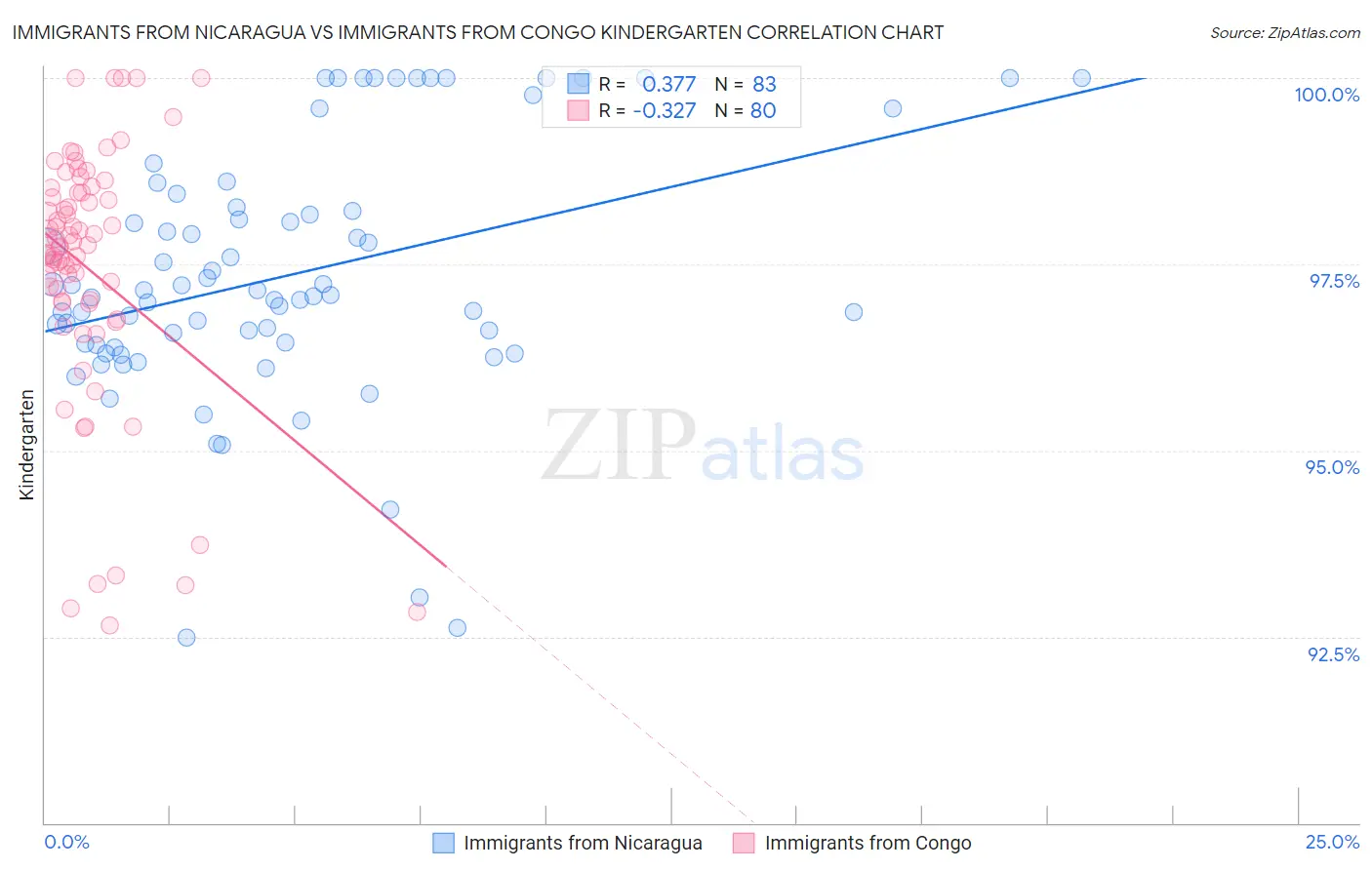 Immigrants from Nicaragua vs Immigrants from Congo Kindergarten