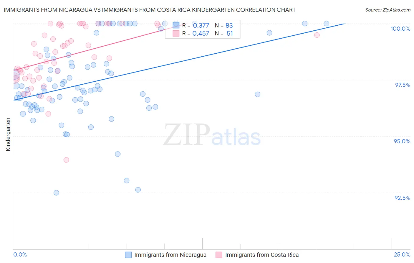 Immigrants from Nicaragua vs Immigrants from Costa Rica Kindergarten